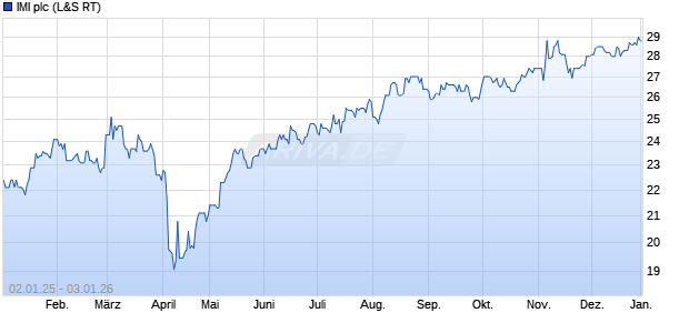 IMI Aktie Chart
