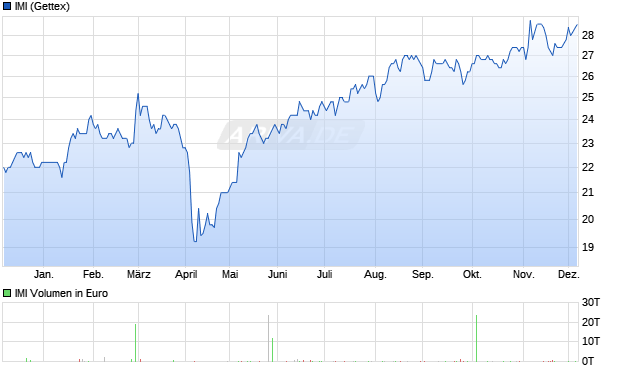 IMI Aktie Chart