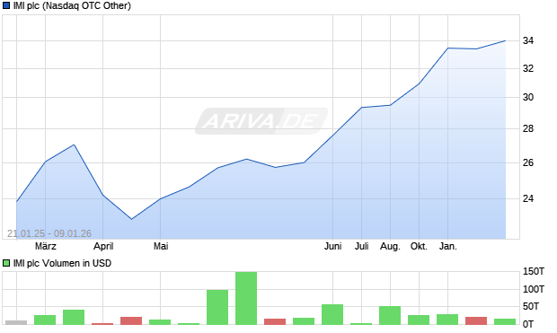 IMI Aktie Chart