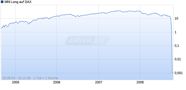 MINI Long auf DAX [ABN AMRO] Chart