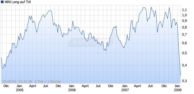 MINI Long auf TUI [ABN AMRO] Chart