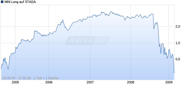 MINI Long auf STADA [ABN AMRO] Chart