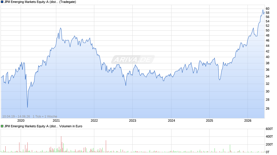 JPM Emerging Markets Equity A (dist) - USD Chart