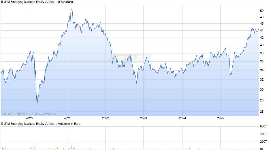 JPM Emerging Markets Equity A (dist) - USD Chart