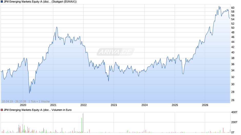 JPM Emerging Markets Equity A (dist) - USD Chart