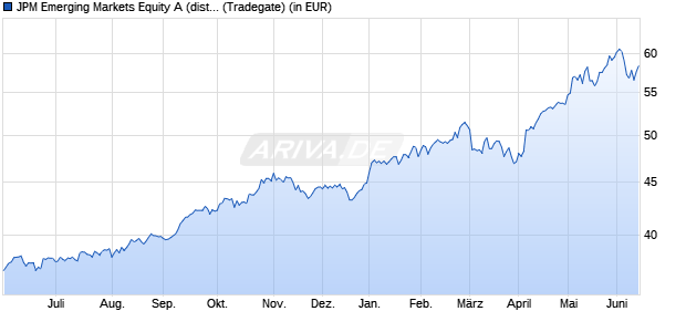 Performance des JPM Emerging Markets Equity A (dist) - USD (WKN 973678, ISIN LU0053685615)