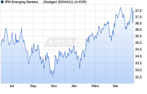 Performance des JPM Emerging Markets Equity A (dist) - USD (WKN 973678, ISIN LU0053685615)