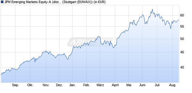 Performance des JPM Emerging Markets Equity A (dist) - USD (WKN 973678, ISIN LU0053685615)