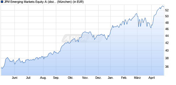 Performance des JPM Emerging Markets Equity A (dist) - USD (WKN 973678, ISIN LU0053685615)