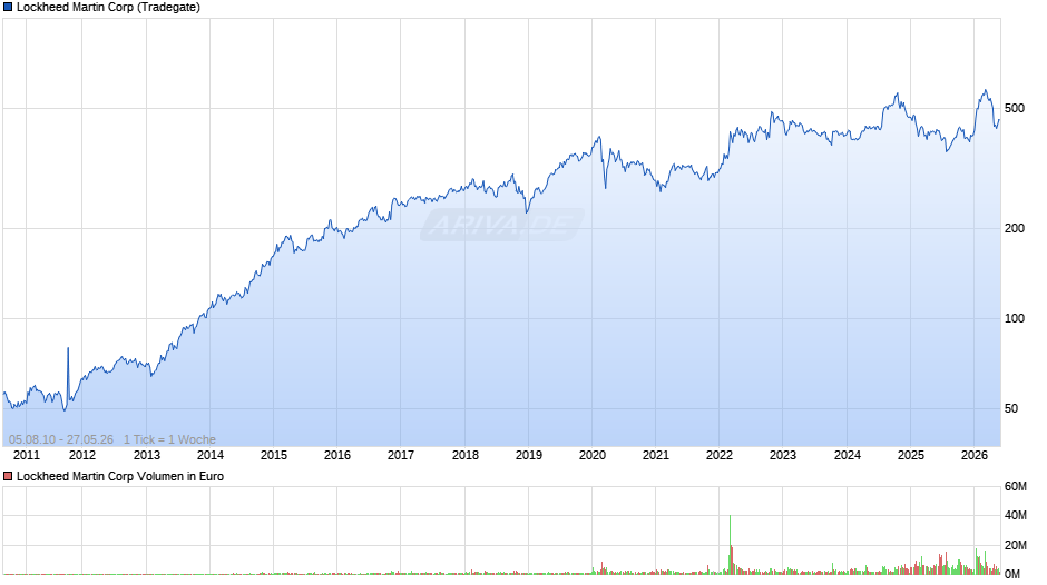 Lockheed Martin Chart