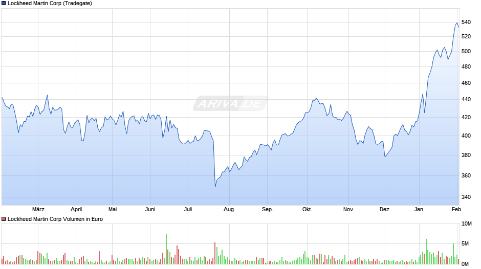 Lockheed Martin Chart