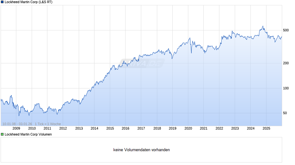 Lockheed Martin Chart
