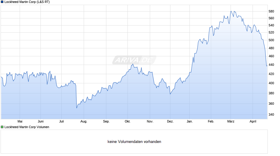 Lockheed Martin Chart