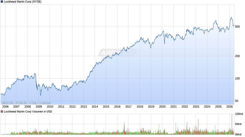 Lockheed Martin Chart
