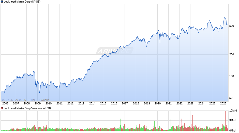 Lockheed Martin Chart