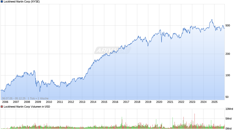 Lockheed Martin Chart