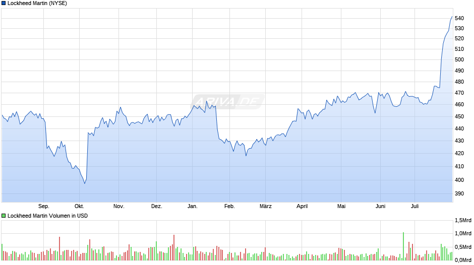 Lockheed Martin Chart