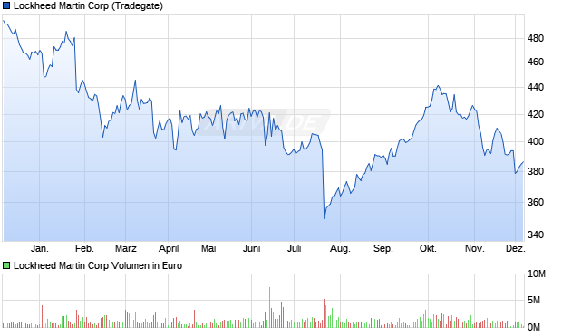 Lockheed Martin Aktie Chart