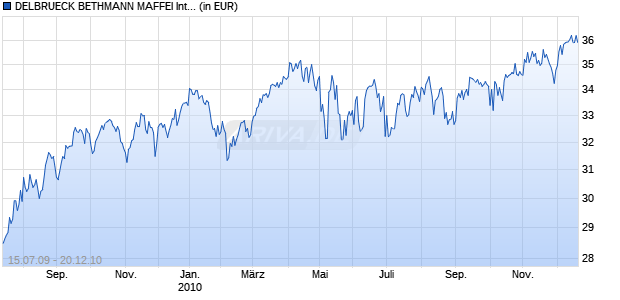 DELBRUECK BETHMANN MAFFEI INTERNATIONAL OP Chart
