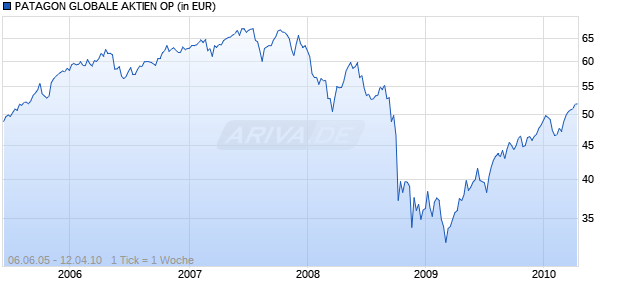 PATAGON GLOBALE AKTIEN OP Chart