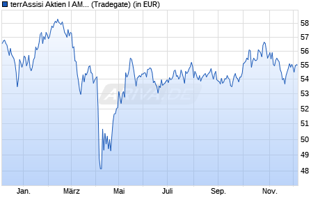 Performance des terrAssisi Aktien I AMI P (a) (WKN 984734, ISIN DE0009847343)