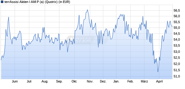 Performance des terrAssisi Aktien I AMI P (a) (WKN 984734, ISIN DE0009847343)