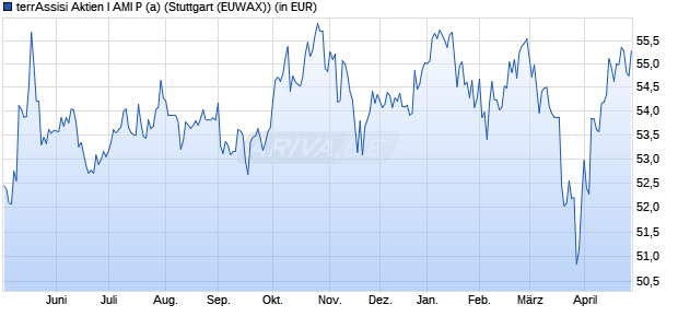 Performance des terrAssisi Aktien I AMI P (a) (WKN 984734, ISIN DE0009847343)