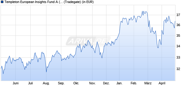 Performance des Templeton European Insights Fund A (acc) EUR (WKN 989668, ISIN LU0093666013)