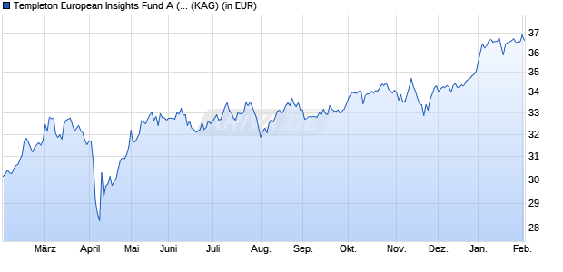 Performance des Templeton European Insights Fund A (acc) EUR (WKN 989668, ISIN LU0093666013)