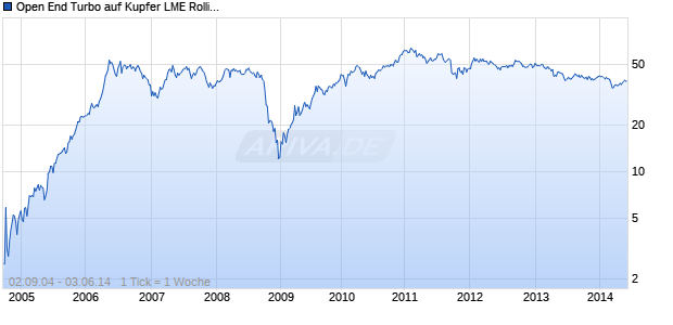 Open End Turbo auf Kupfer LME Rolling [Soci&eacute;t&eacute; G&eacute;n&eacute;rale] Chart