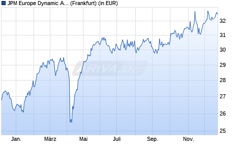 Performance des JPM Europe Dynamic A (dist) - EUR (WKN 580674, ISIN LU0119062650)