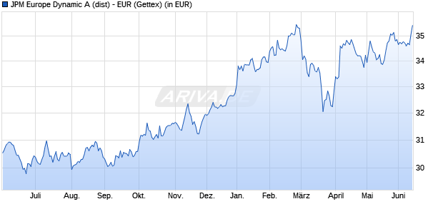 Performance des JPM Europe Dynamic A (dist) - EUR (WKN 580674, ISIN LU0119062650)