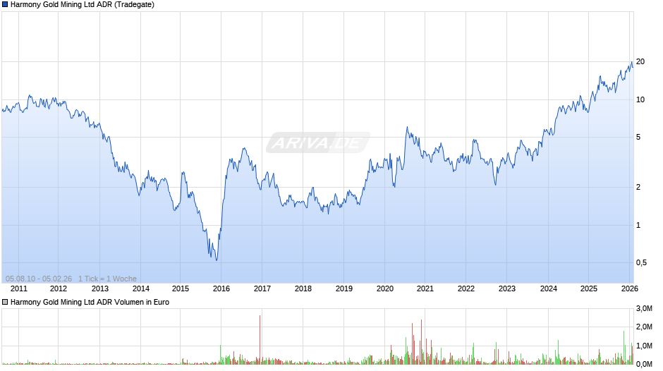 Harmony Gold Mining Aktie (ADR) Chart