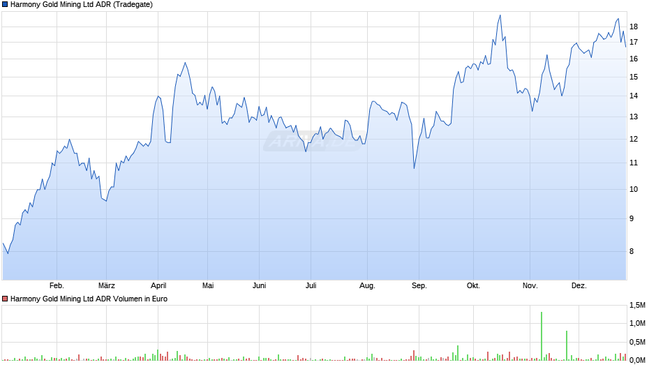 Harmony Gold Mining Aktie (ADR) Chart