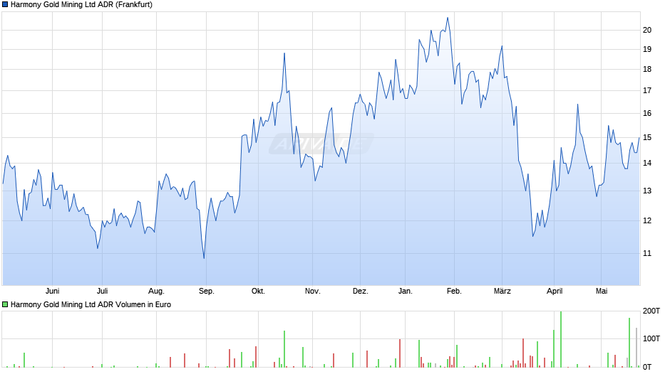 Harmony Gold Mining Aktie (ADR) Chart
