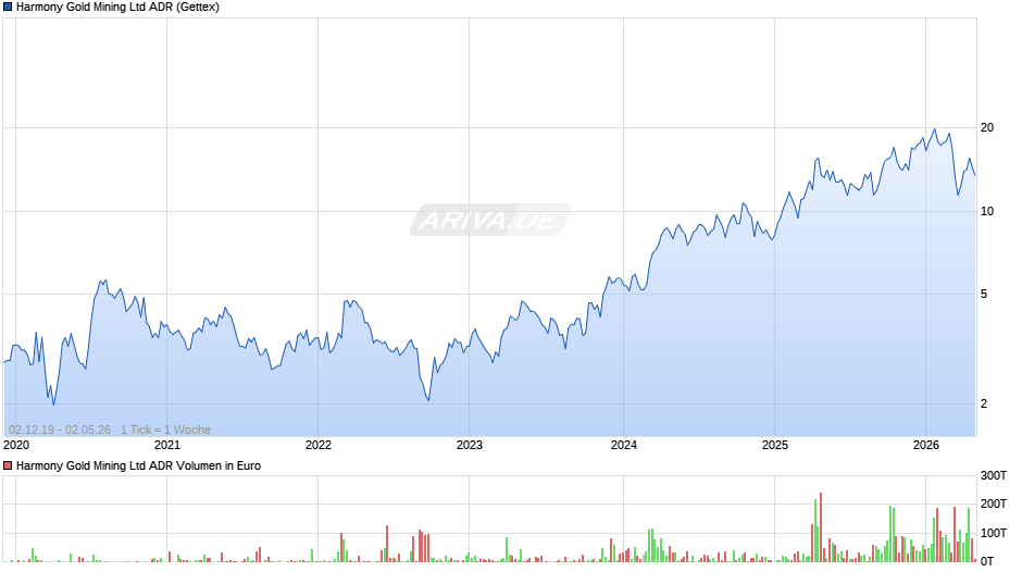 Harmony Gold Mining Aktie (ADR) Chart