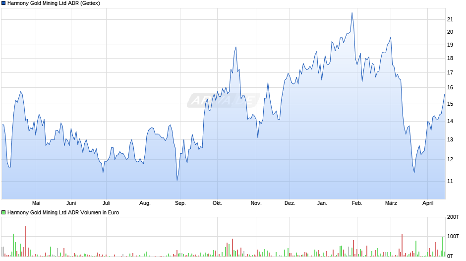 Harmony Gold Mining Aktie (ADR) Chart