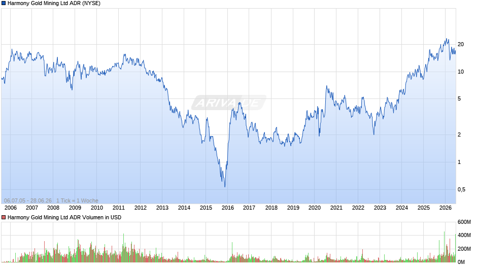 Harmony Gold Mining Aktie (ADR) Chart