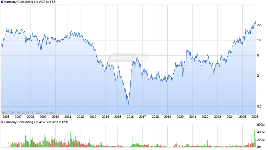 Harmony Gold Mining Aktie (ADR) Chart