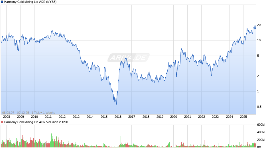 Harmony Gold Mining Aktie (ADR) Chart