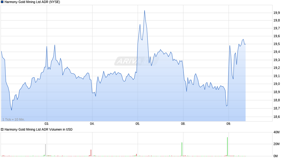 Harmony Gold Mining Aktie (ADR) Chart