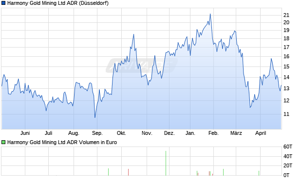 Harmony Gold Mining Aktie (ADR) Chart