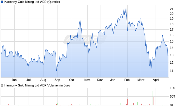 Harmony Gold Mining Aktie (ADR) Chart