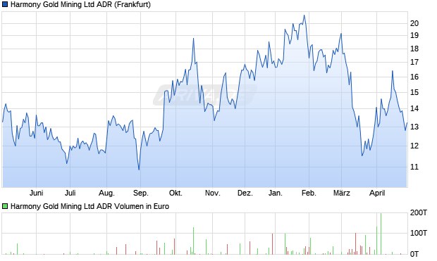 Harmony Gold Mining Aktie (ADR) Chart