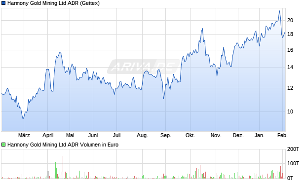 Harmony Gold Mining Aktie (ADR) Chart