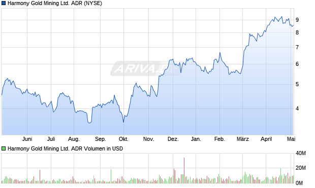 Harmony Gold Mining ADR Aktie Chart