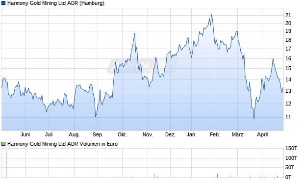 Harmony Gold Mining Aktie (ADR) Chart