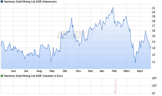 Harmony Gold Mining Aktie (ADR) Chart