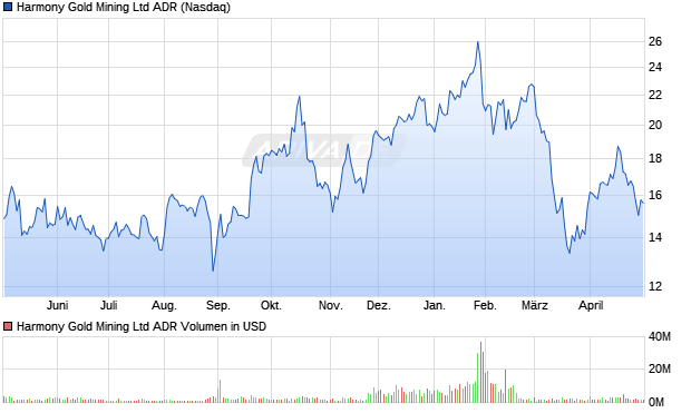 Harmony Gold Mining Aktie (ADR) Chart