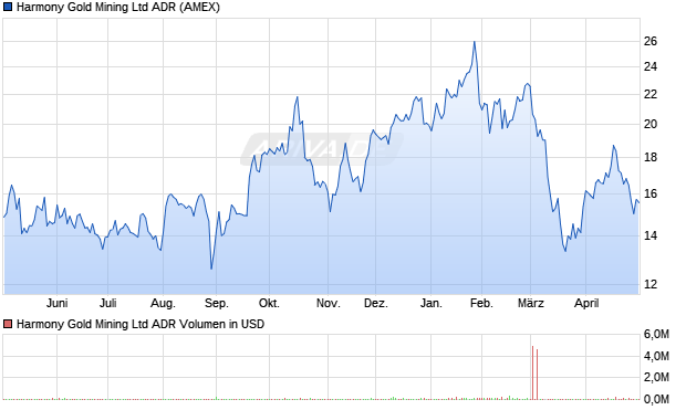 Harmony Gold Mining Aktie (ADR) Chart